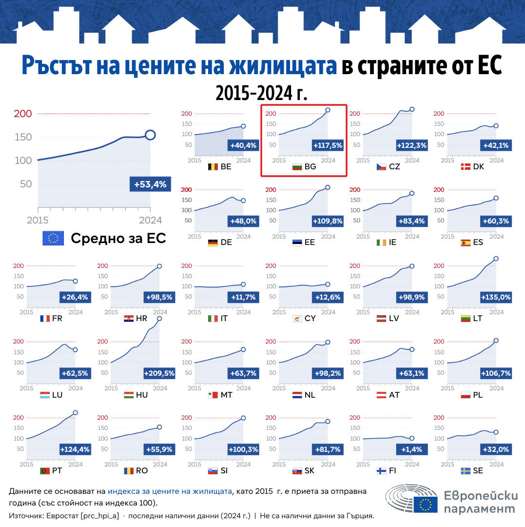 Статистика за ръст на цените в ЕС