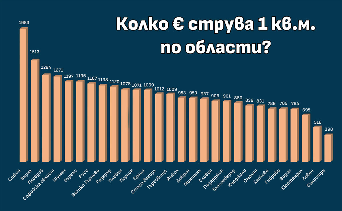 Колко &euro; струва кв.м. по области в България