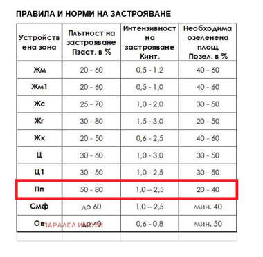 Πώληση - Οικόπεδο για κατασκευή σε Асеновград,  Пловдив